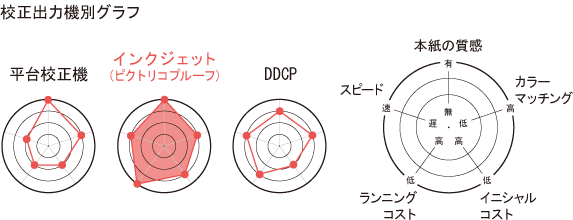 校正出力機別グラフ